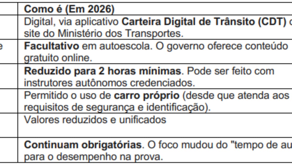 Autoescolas ficam quase 50% mais baratas em BH, com pacotes a partir de R$ 1.162