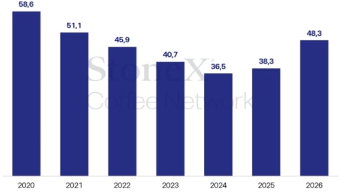 Safra global de café deve registrar superávit de 10 milhões de sacas em 2026, impulsionada pelo Brasil