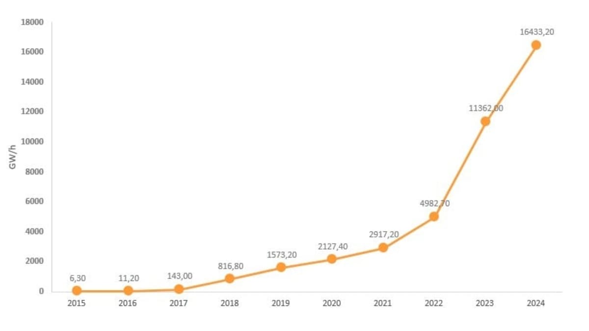 Matriz elétrica de Minas Gerais é 98% renovável em 2024, com destaque para energia solar