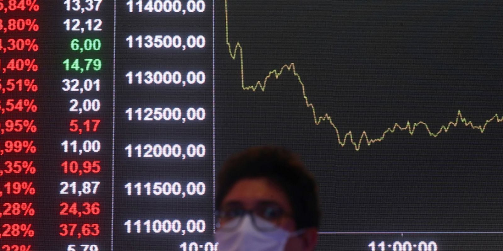 Bolsa brasileira fecha maio em queda com dólar acima de R$ 5