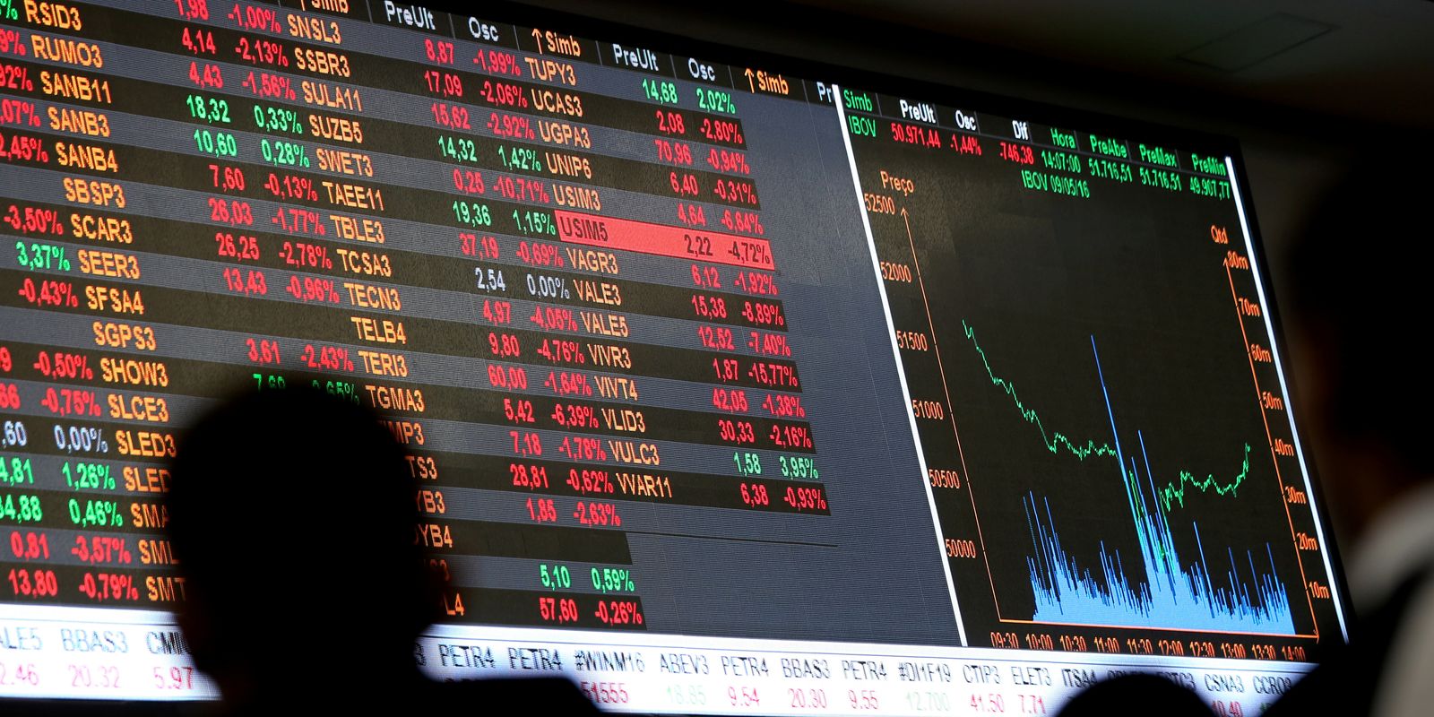 Bolsa inicia junho com queda de 0, 91%, no menor nível desde janeiro